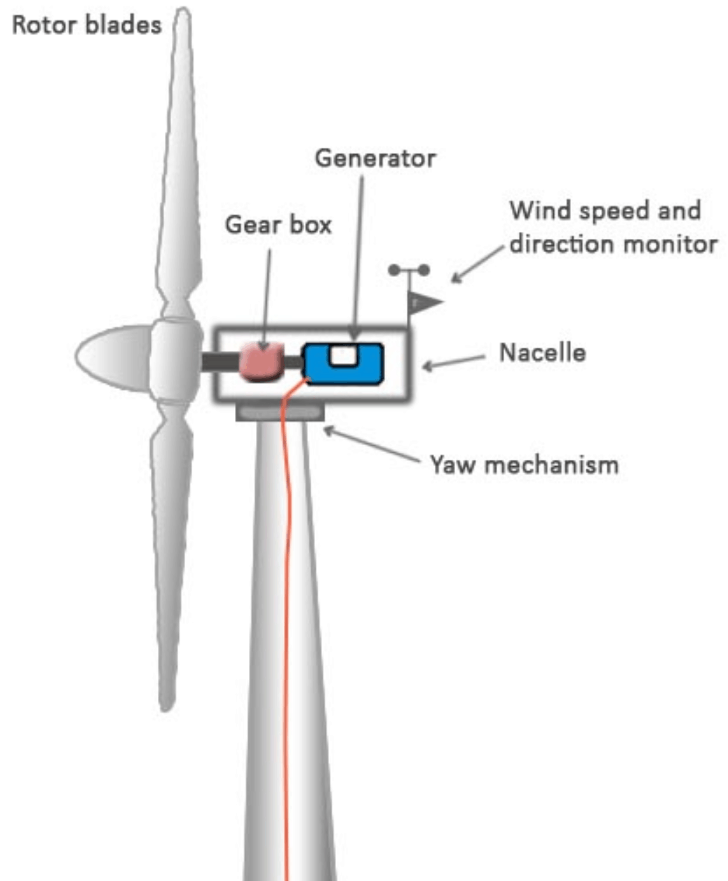 Horizontal Axis Turbines