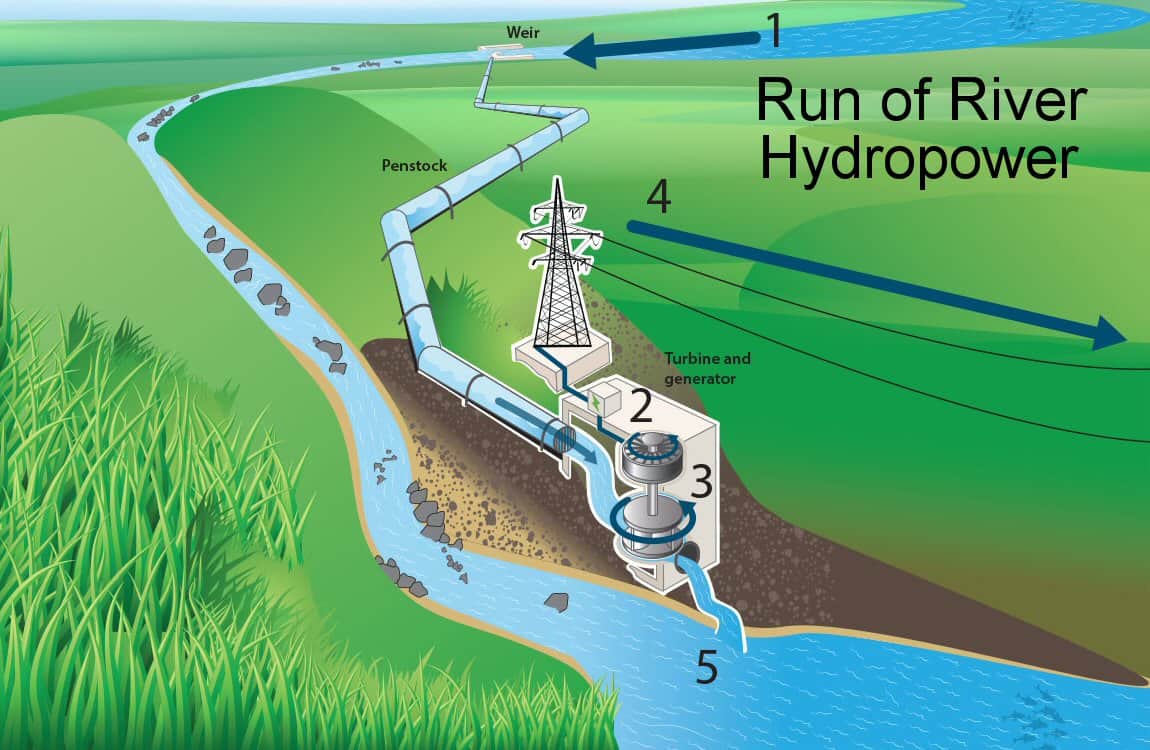Hydroelectric Run Of The River Plant