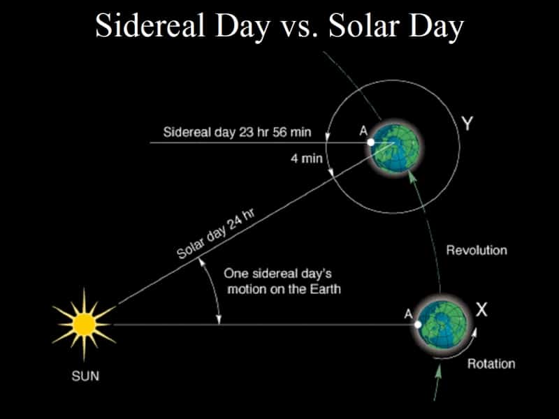 Sidereal Days Vs. Solar Days