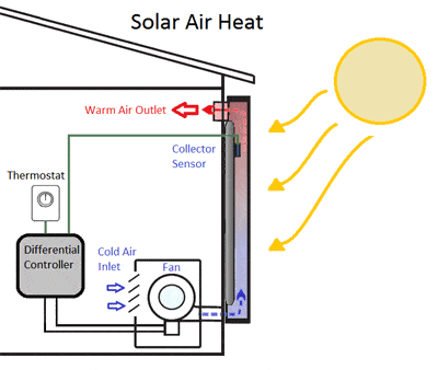 Solar Heating Technology Principle