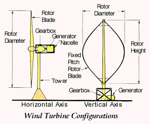 Types Of Wind Turbines Schema