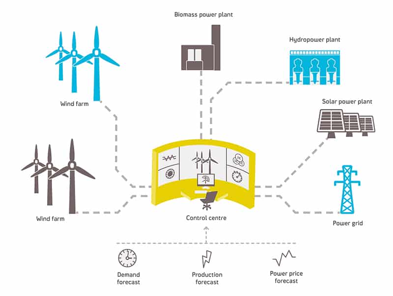 Virtual Power Plants Renewable Energy