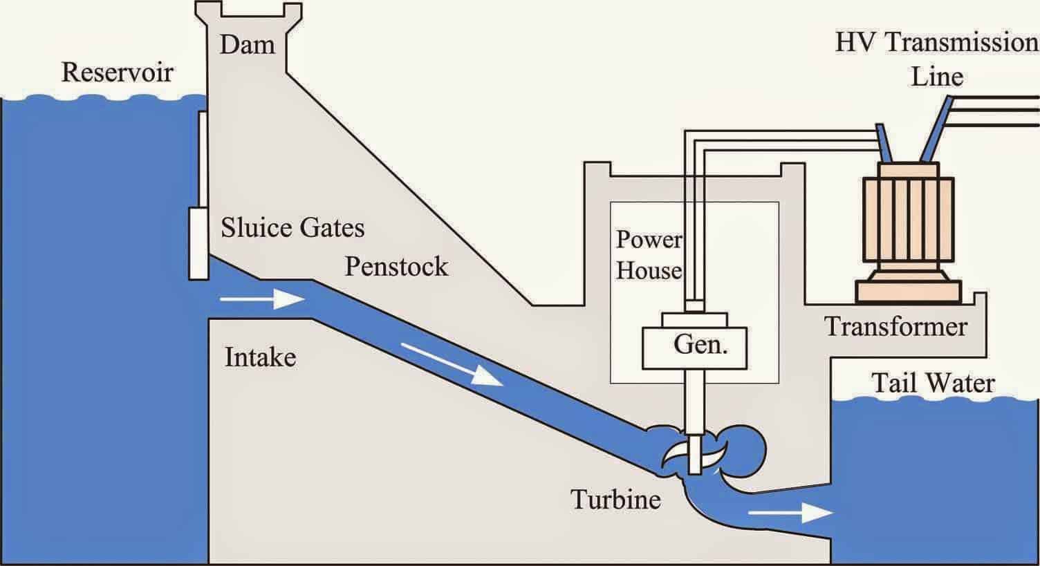 Hydropower Explained